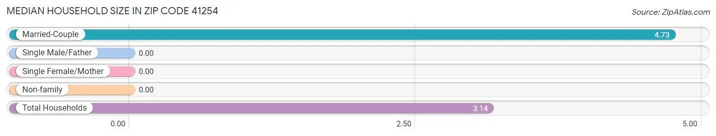 Median Household Size in Zip Code 41254