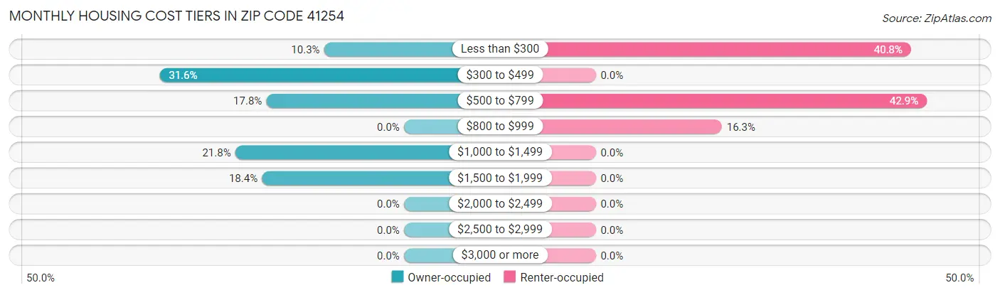 Monthly Housing Cost Tiers in Zip Code 41254