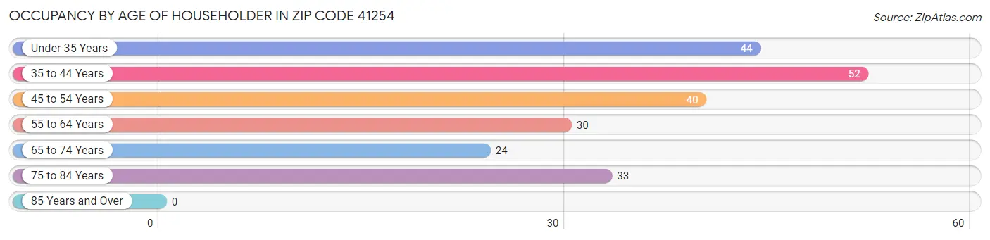 Occupancy by Age of Householder in Zip Code 41254