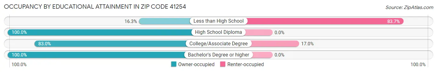 Occupancy by Educational Attainment in Zip Code 41254
