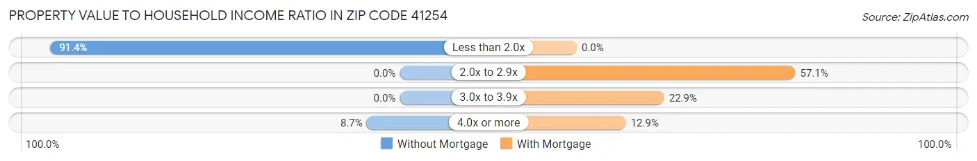 Property Value to Household Income Ratio in Zip Code 41254