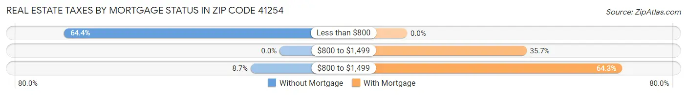 Real Estate Taxes by Mortgage Status in Zip Code 41254