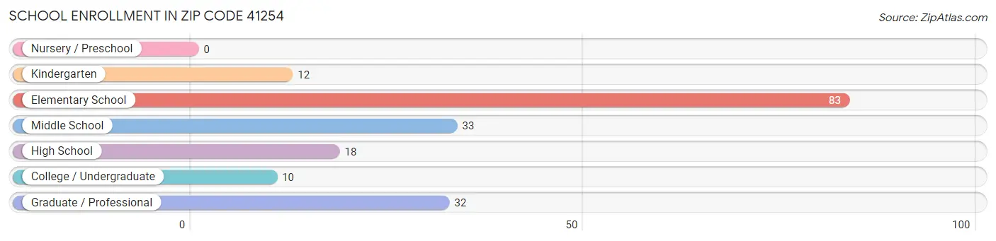 School Enrollment in Zip Code 41254