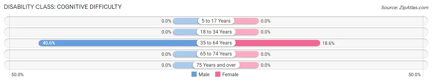 Disability in Zip Code 41255: <span>Cognitive Difficulty</span>