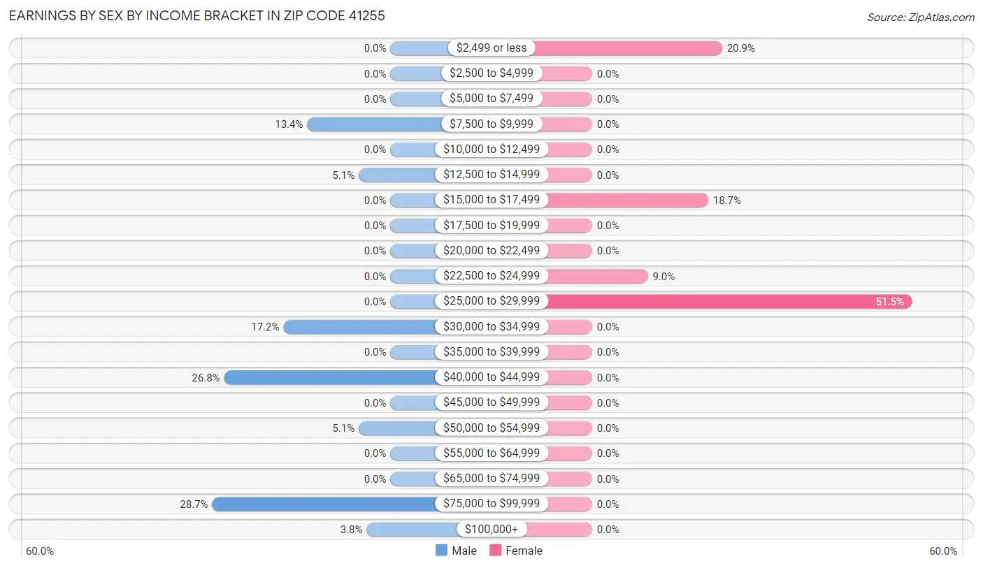 Earnings by Sex by Income Bracket in Zip Code 41255