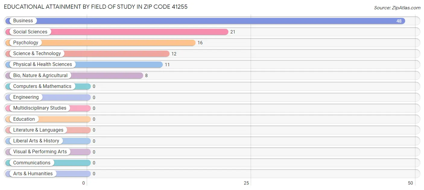 Educational Attainment by Field of Study in Zip Code 41255