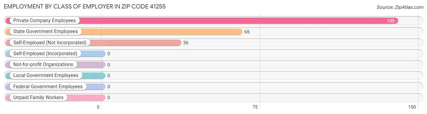 Employment by Class of Employer in Zip Code 41255