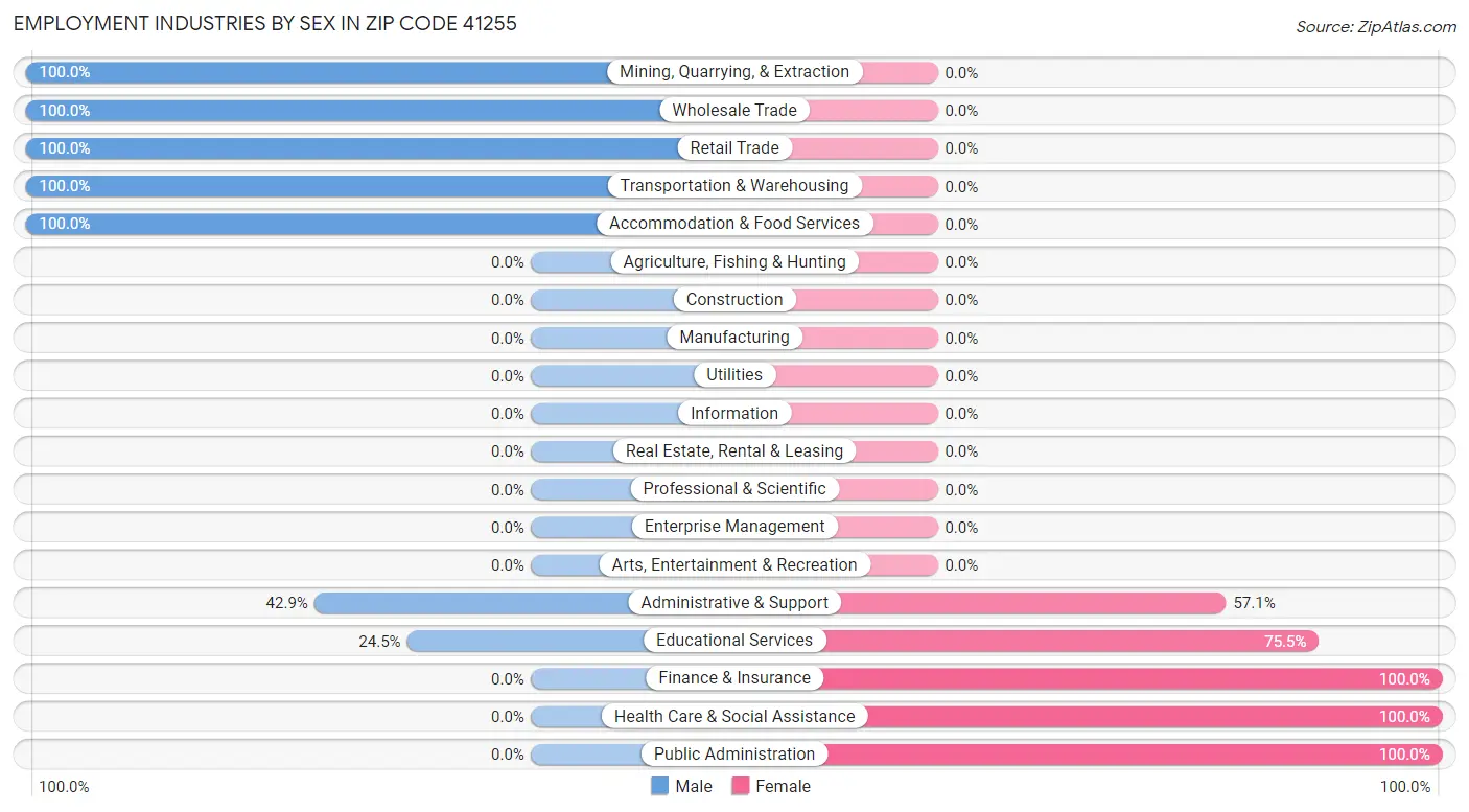 Employment Industries by Sex in Zip Code 41255