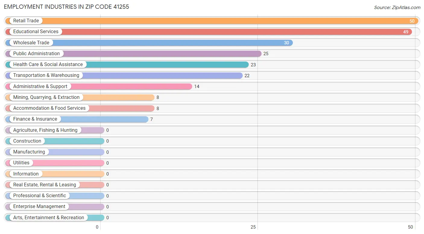 Employment Industries in Zip Code 41255