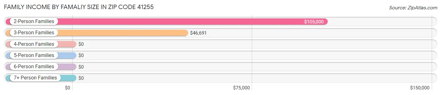 Family Income by Famaliy Size in Zip Code 41255