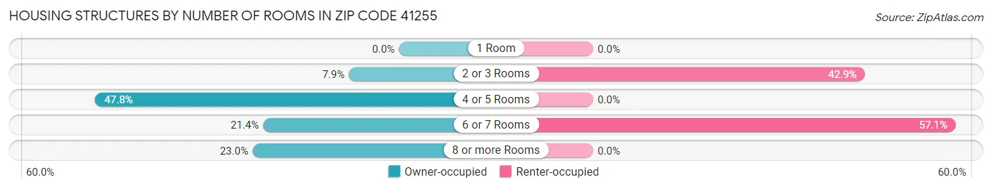 Housing Structures by Number of Rooms in Zip Code 41255