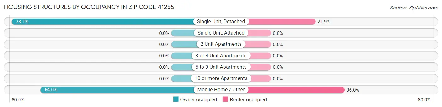 Housing Structures by Occupancy in Zip Code 41255