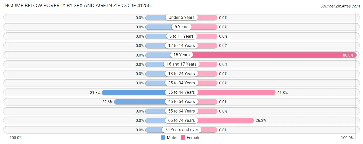 Income Below Poverty by Sex and Age in Zip Code 41255