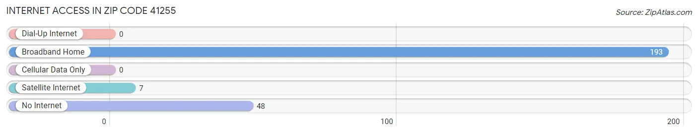 Internet Access in Zip Code 41255