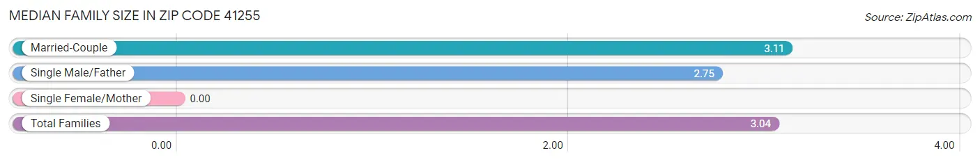 Median Family Size in Zip Code 41255