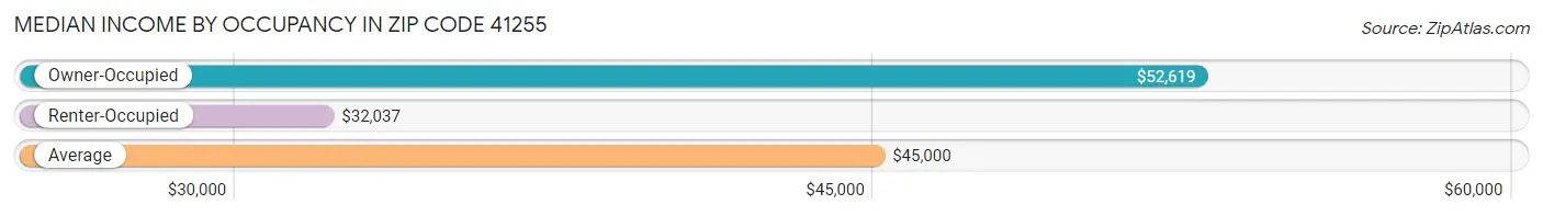 Median Income by Occupancy in Zip Code 41255