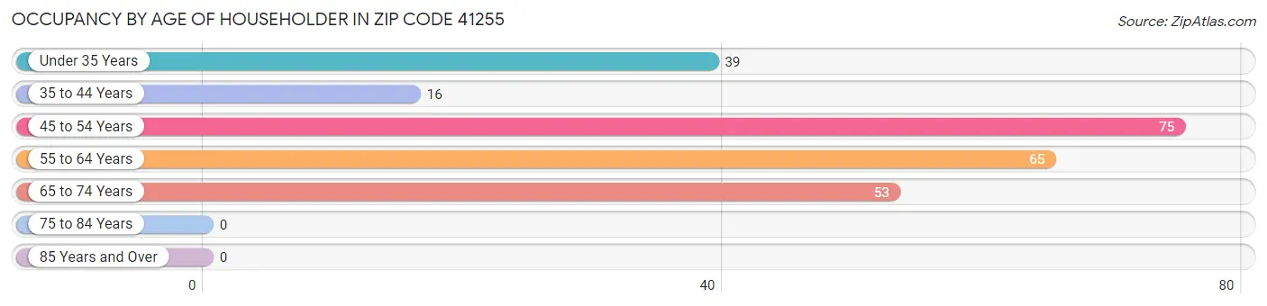 Occupancy by Age of Householder in Zip Code 41255