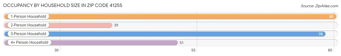 Occupancy by Household Size in Zip Code 41255