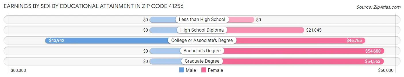 Earnings by Sex by Educational Attainment in Zip Code 41256