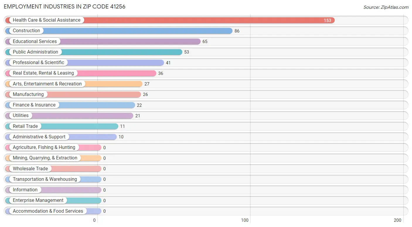 Employment Industries in Zip Code 41256