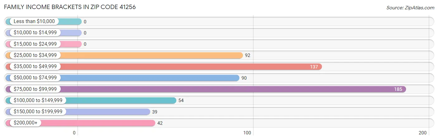 Family Income Brackets in Zip Code 41256