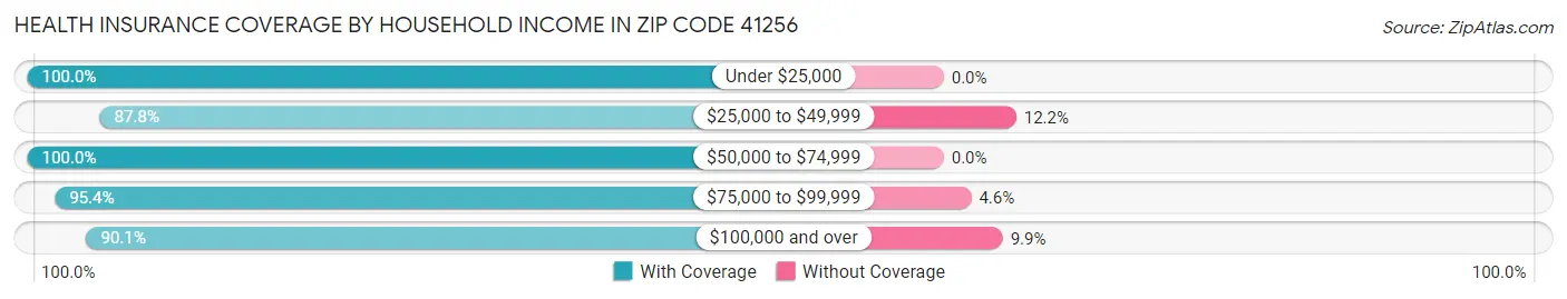 Health Insurance Coverage by Household Income in Zip Code 41256