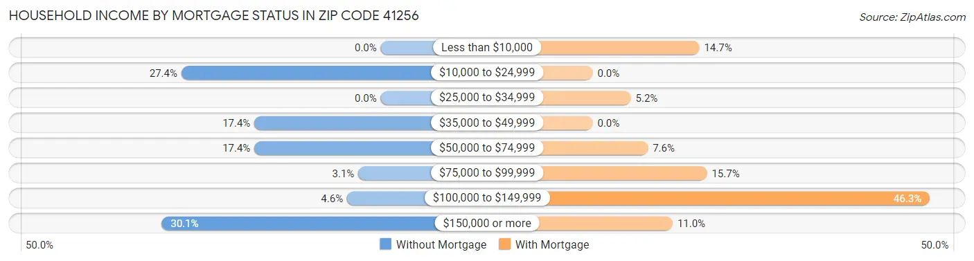 Household Income by Mortgage Status in Zip Code 41256