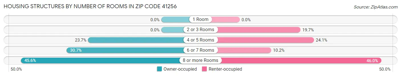 Housing Structures by Number of Rooms in Zip Code 41256