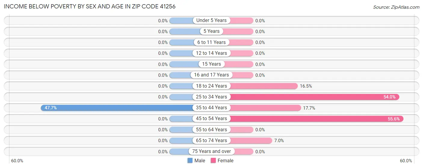 Income Below Poverty by Sex and Age in Zip Code 41256