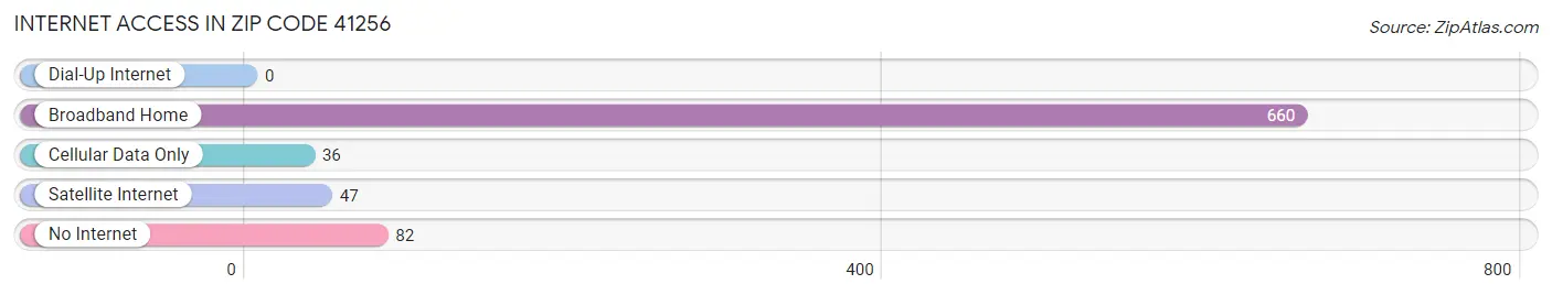 Internet Access in Zip Code 41256