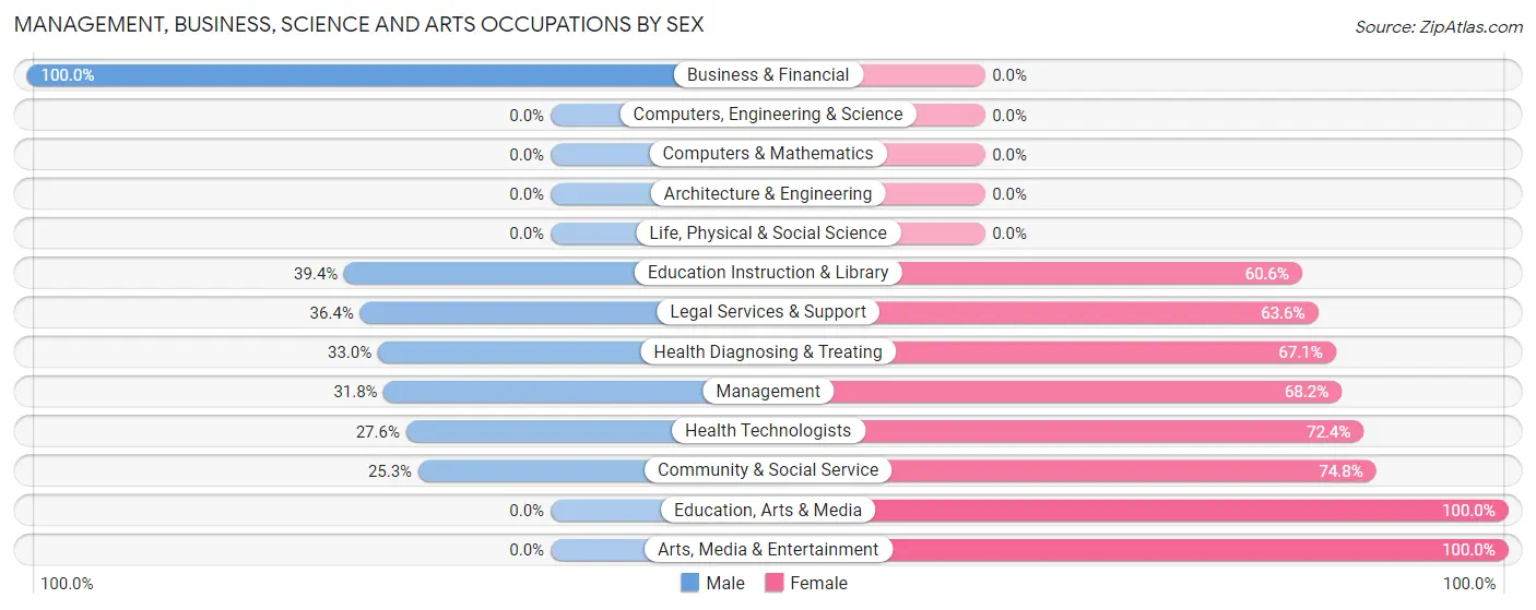 Management, Business, Science and Arts Occupations by Sex in Zip Code 41256