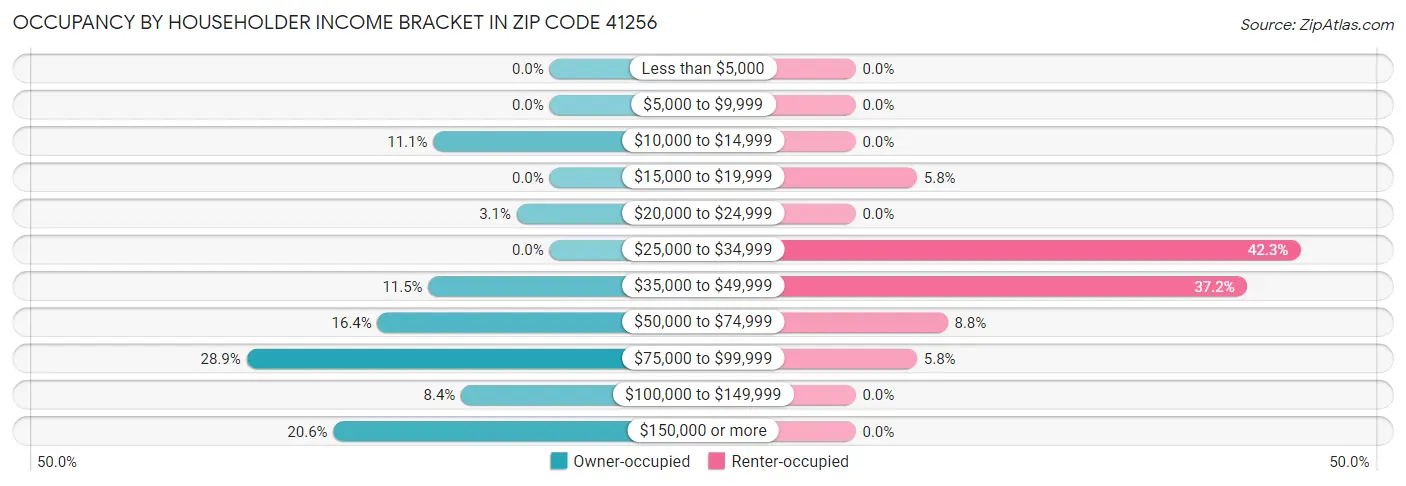 Occupancy by Householder Income Bracket in Zip Code 41256