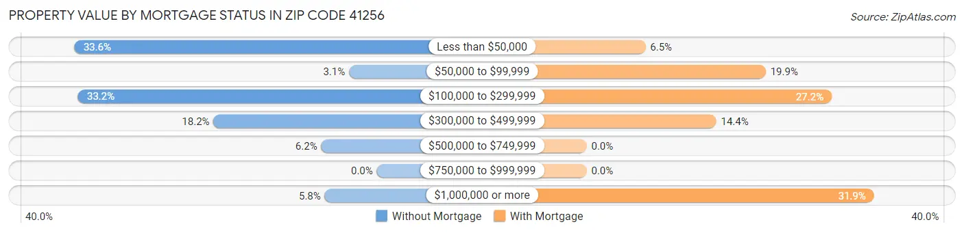 Property Value by Mortgage Status in Zip Code 41256