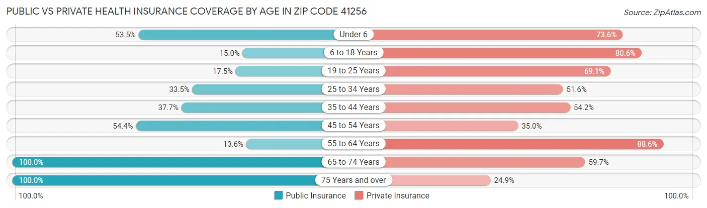 Public vs Private Health Insurance Coverage by Age in Zip Code 41256