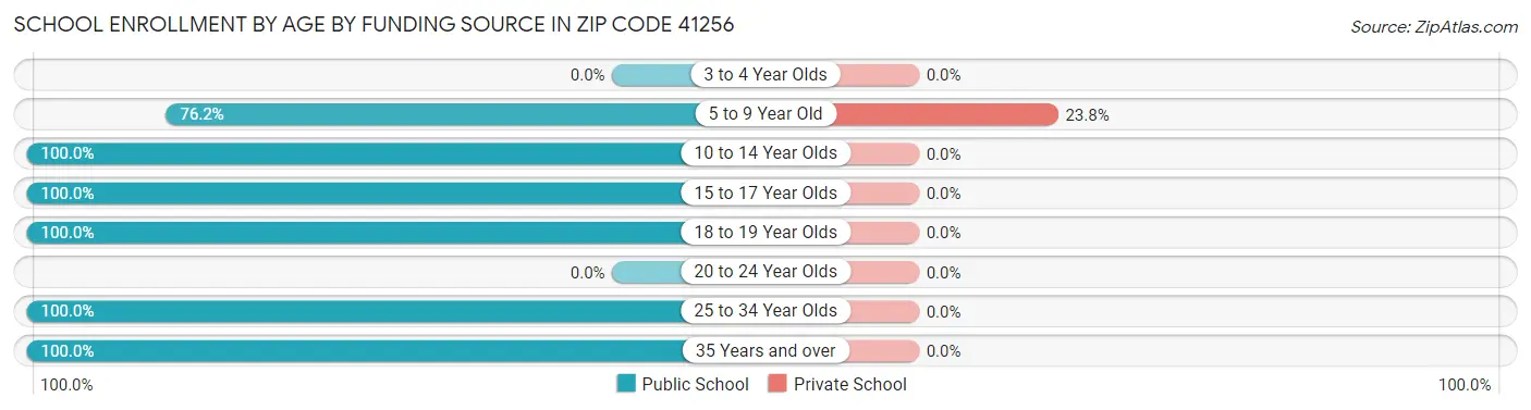 School Enrollment by Age by Funding Source in Zip Code 41256