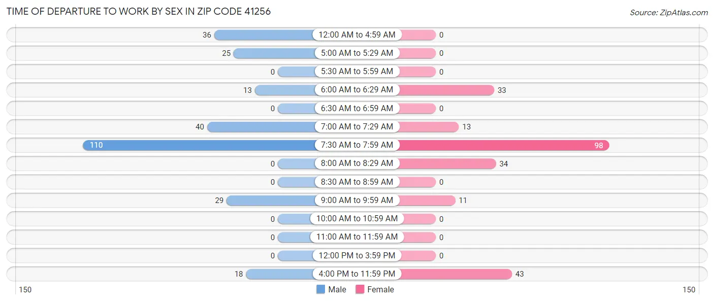 Time of Departure to Work by Sex in Zip Code 41256