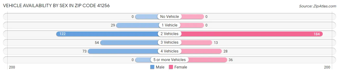 Vehicle Availability by Sex in Zip Code 41256