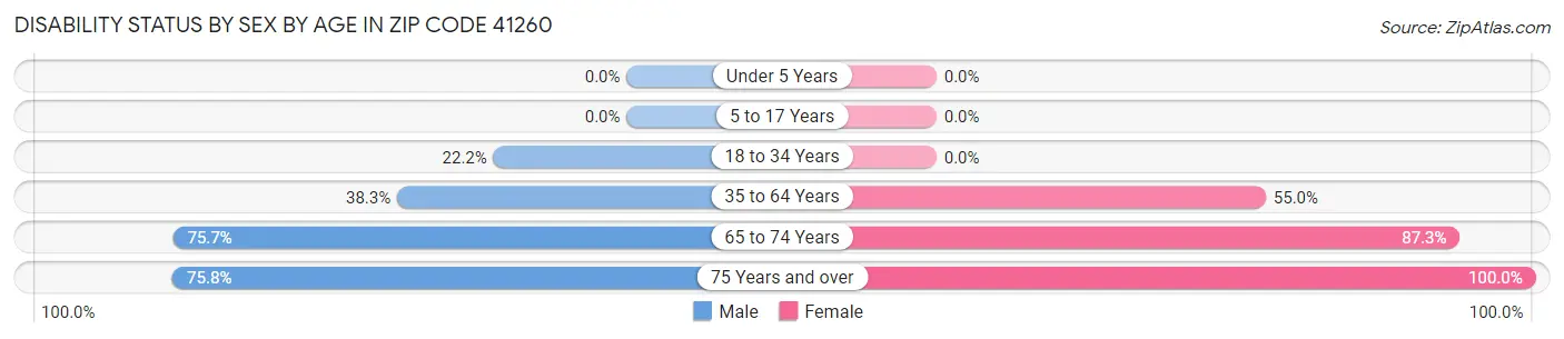 Disability Status by Sex by Age in Zip Code 41260