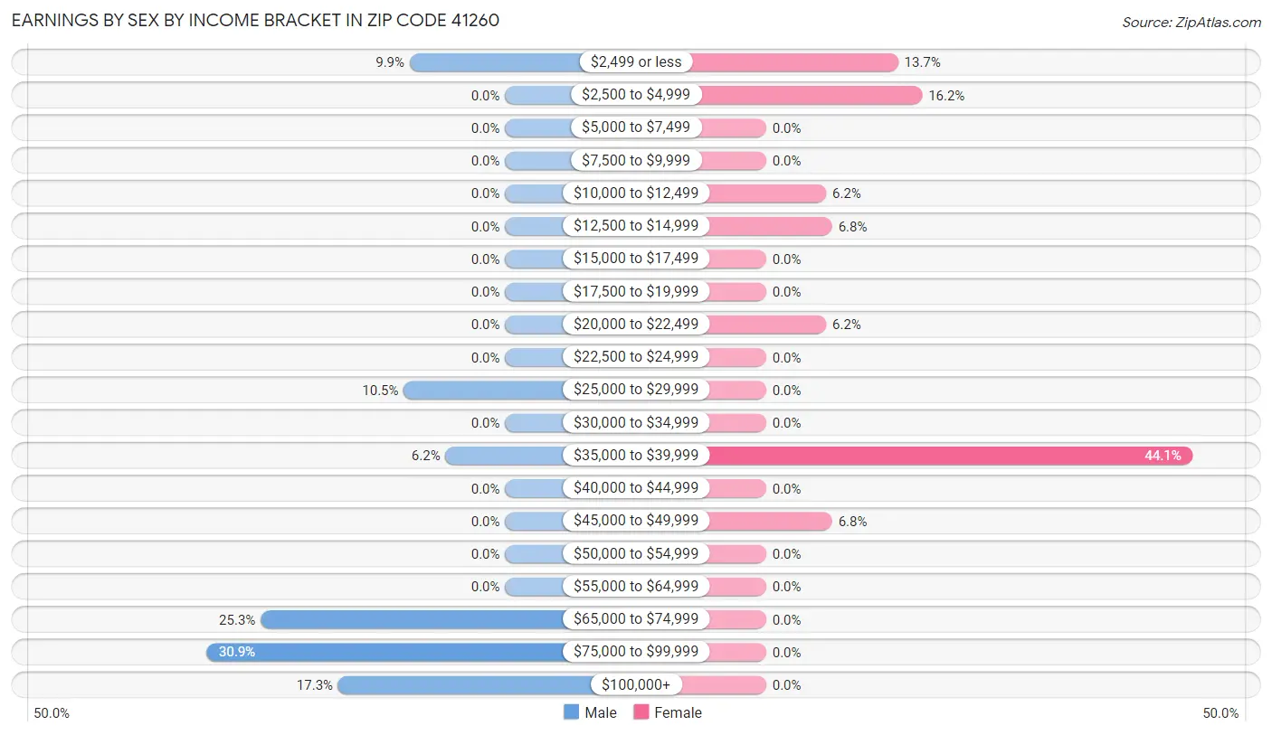 Earnings by Sex by Income Bracket in Zip Code 41260