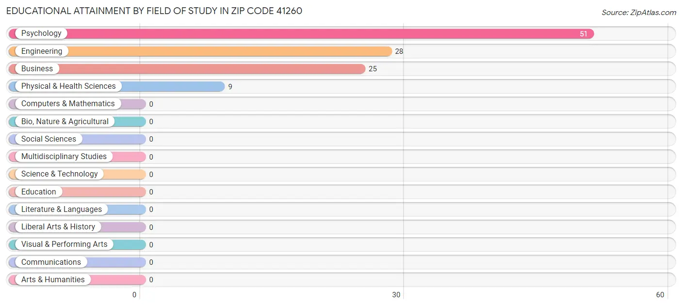 Educational Attainment by Field of Study in Zip Code 41260