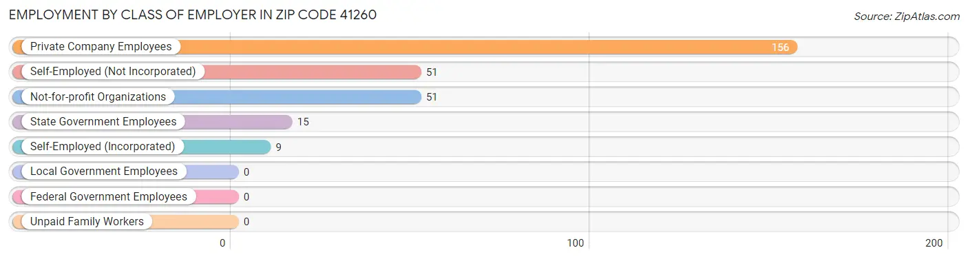 Employment by Class of Employer in Zip Code 41260