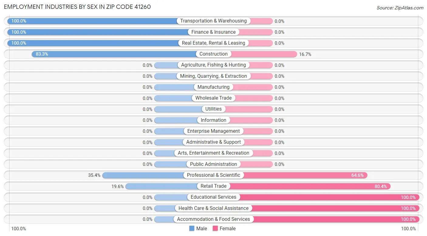 Employment Industries by Sex in Zip Code 41260