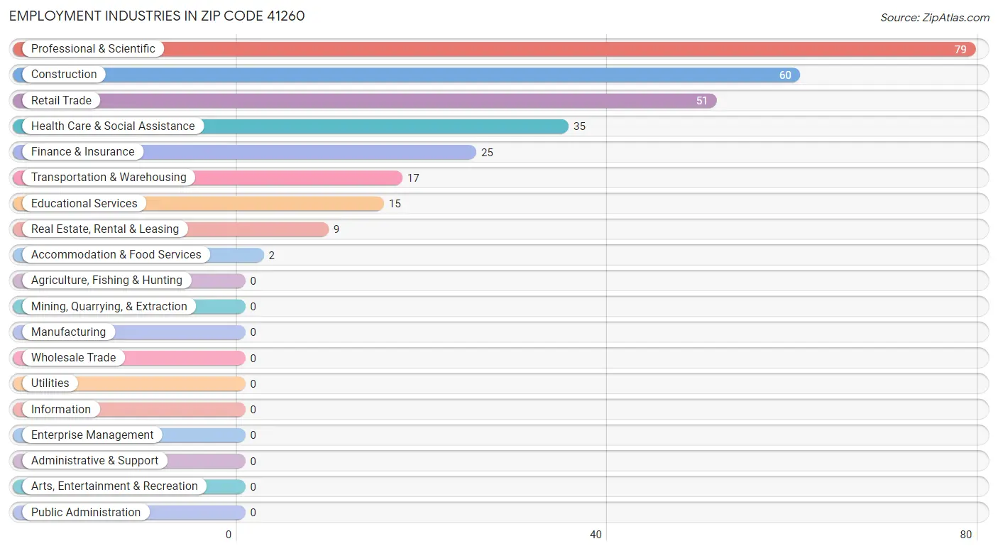 Employment Industries in Zip Code 41260