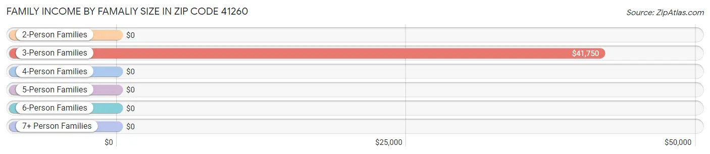 Family Income by Famaliy Size in Zip Code 41260