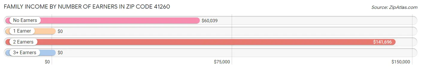 Family Income by Number of Earners in Zip Code 41260