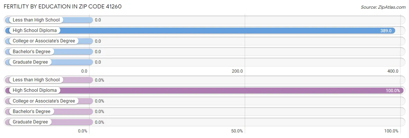 Female Fertility by Education Attainment in Zip Code 41260