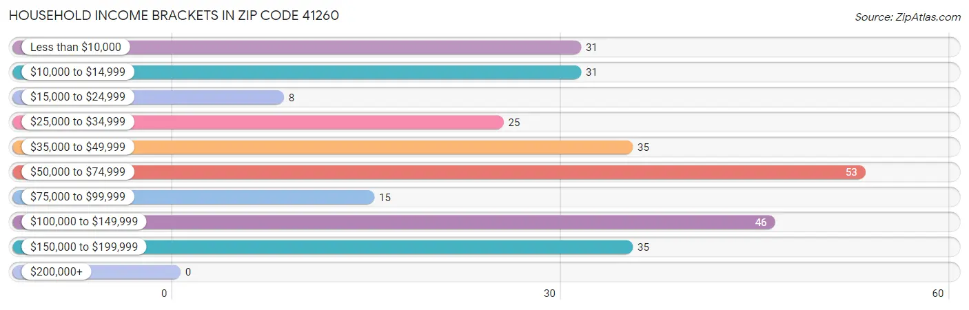 Household Income Brackets in Zip Code 41260