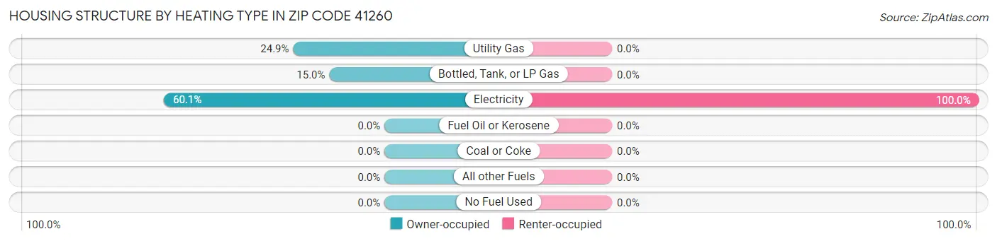 Housing Structure by Heating Type in Zip Code 41260