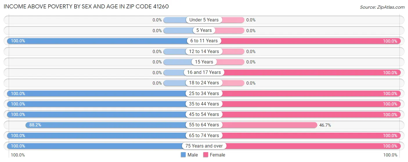Income Above Poverty by Sex and Age in Zip Code 41260
