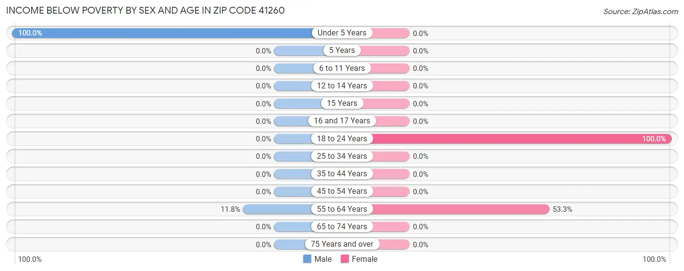 Income Below Poverty by Sex and Age in Zip Code 41260